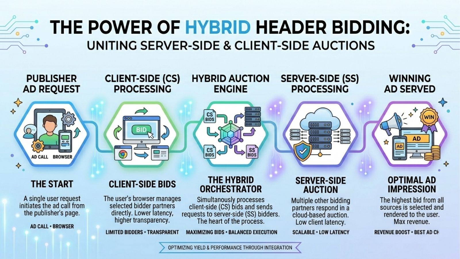 Hybrid Header Bidding